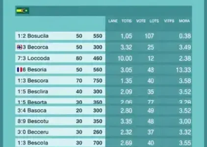 Últimas notícias de Barreiras