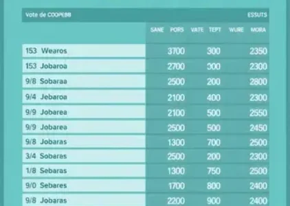 Últimas notícias de Barreiras